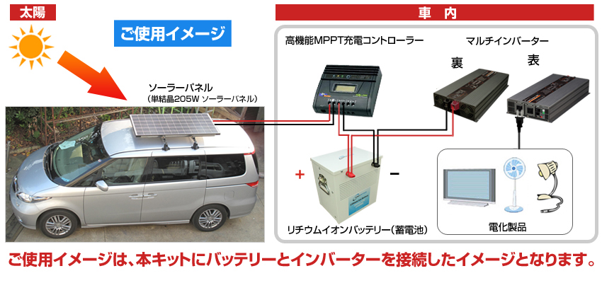 車載用 205W ソーラーパネルキット ご使用イメージ