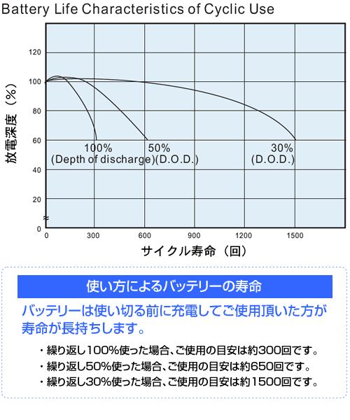 バッテリーの寿命