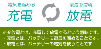 充放電とは、充電して放電するという意味です。・充電とは、バッテリーに電気を溜めることです。・放電とは、バッテリーの電気を使うことです。
