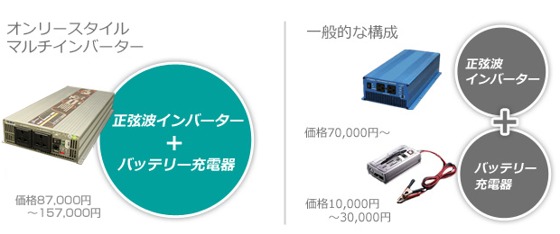 オンリースタイル
マルチインバーター：正弦波インバーター+バッテリー充電器