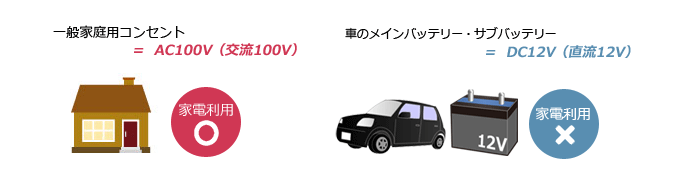 一般家庭用コンセント＝AC100V・車のメインバッテリー・サブバッテリー＝DC12V（直流12V）