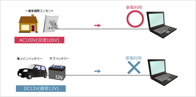 DC12V（直流12V）では家電製品が使えない説明図