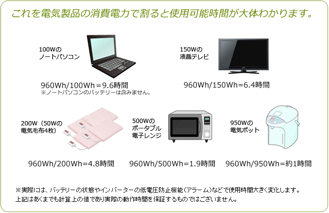 これを電気製品の消費電力で割ると使用可能時間が大体わかります。