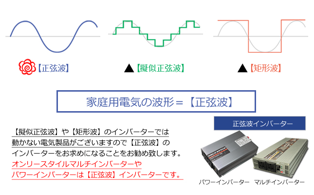 家庭用電気の波形＝正弦波・【擬似正弦波】や【矩形波】のインバーターでは
動かない電気製品がございますので【正弦波】のインバーターをお求めになることをお勧め致します。オンリースタイルマルチインバーターやパワーインバーターは【正弦波】インバーターです。
