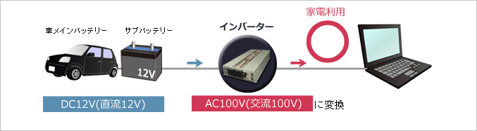 DC12V（直流12V）→AC100V（交流100V）に変換