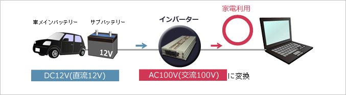 インバーターやバッテリー初心者の方へ インバーターとは 車中泊専門店 オンリースタイル