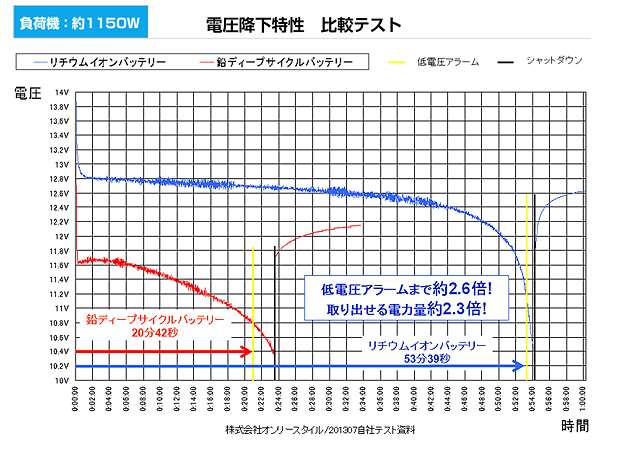 電圧降下特性比較テストグラフ