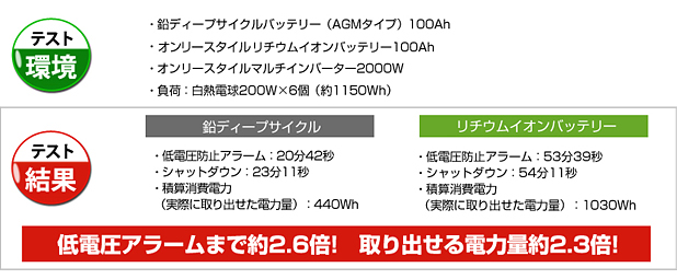 バッテリー電圧降下：テスト環境・テスト結果