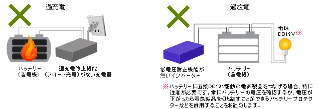 バッテリーの過充電・過放電イメージ