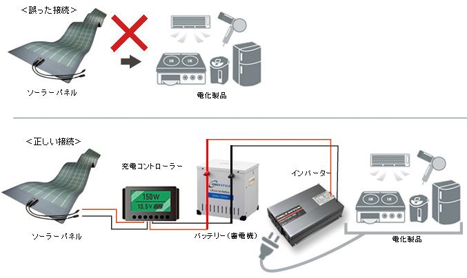 インバーターやバッテリー初心者の方へ サブバッテリーとは 車中泊専門店 オンリースタイル