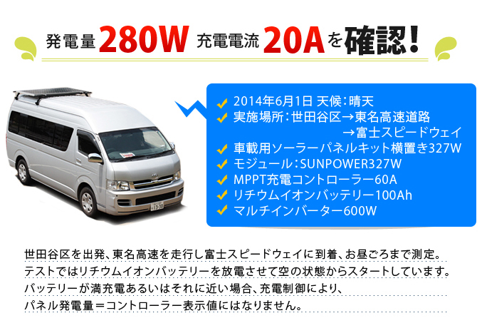 発電量280W・充電電流20Aを確認！