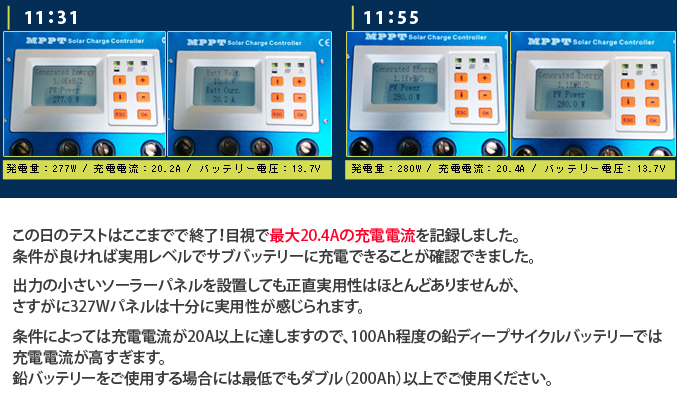 この日のテストはここまでで終了！目視で最大20.4Aの充電電流を記録しました。条件が良ければ実用レベルでサブバッテリーに充電できることが確認できました。