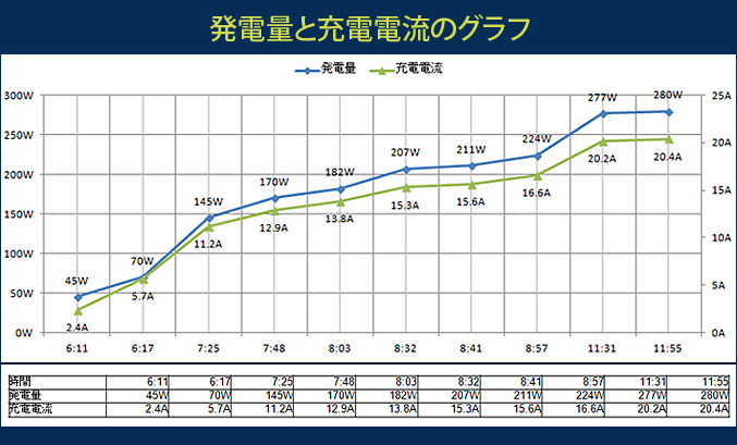 発電量と充電電流のグラフ