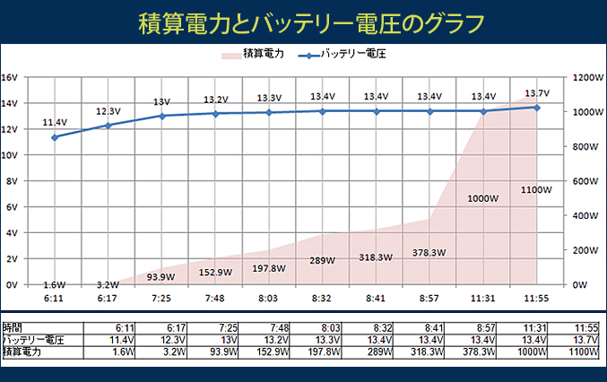 積算電力とバッテリー電圧のグラフ