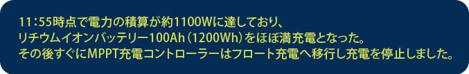 11：55時点で電力の積算が約1100Wに達しており、
リチウムイオンバッテリー100Ah（1200Wh）をほぼ満充電となった。その後すぐにMPPT充電コントローラーはフロート充電へ移行し充電を停止しました。
