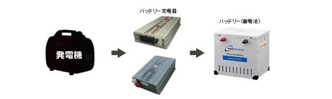 エンジン式発電による充電イメージ