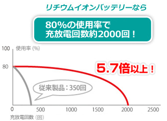 リチウムイオンバッテリーなら80％の使用率で充放電回数2000回！