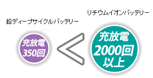 充放電200回＜充放電2000回