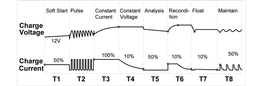 AGM/GEL　8段階充電モード