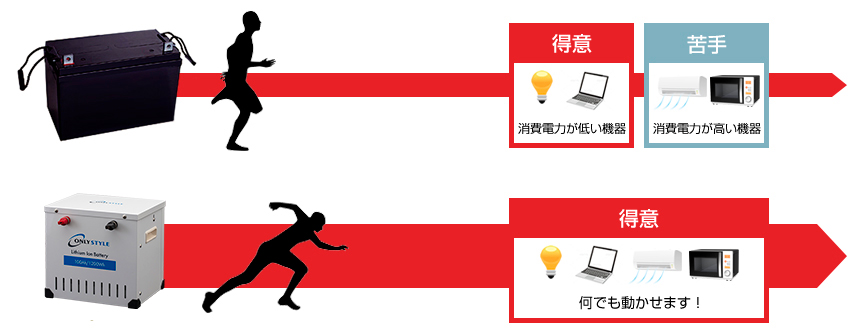 リチウムイオンバッテリーと鉛ディープサイクルバッテリー比較図