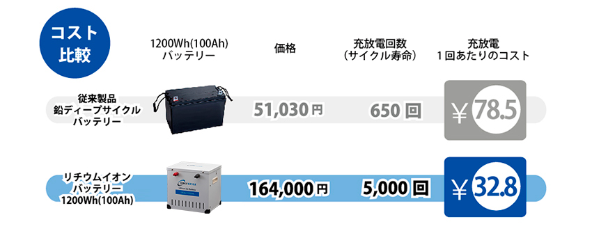 コスト比較図