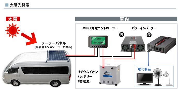 太陽光発電時の接続イメージ